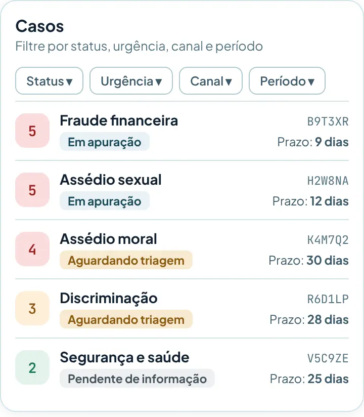 Listagem de casos do painel, com filtros e, para cada caso, urgência, categoria, protocolo, status e prazo.